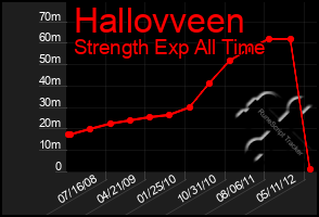 Total Graph of Hallovveen