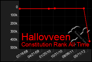 Total Graph of Hallovveen