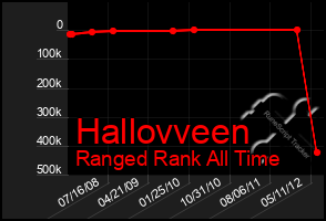 Total Graph of Hallovveen