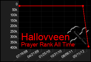 Total Graph of Hallovveen