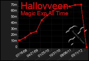 Total Graph of Hallovveen