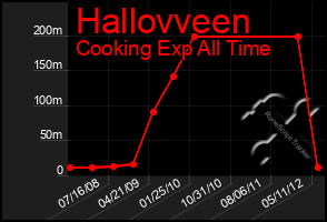 Total Graph of Hallovveen