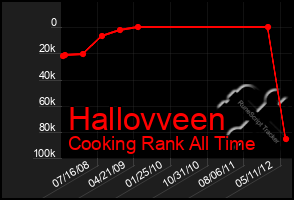 Total Graph of Hallovveen