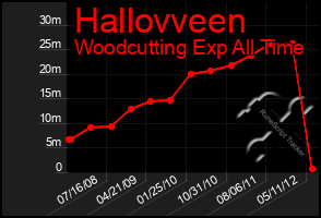 Total Graph of Hallovveen