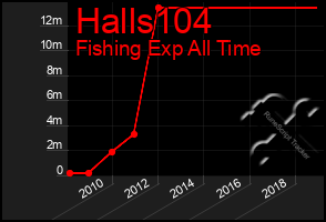 Total Graph of Halls104