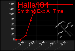 Total Graph of Halls104