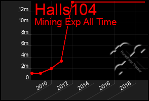 Total Graph of Halls104