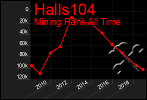 Total Graph of Halls104