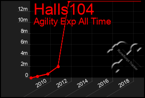 Total Graph of Halls104