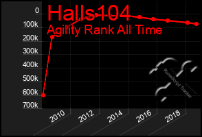 Total Graph of Halls104