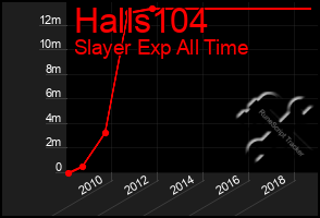 Total Graph of Halls104