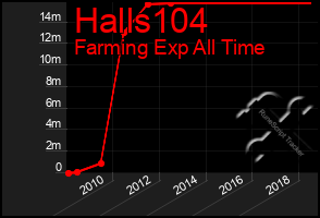 Total Graph of Halls104