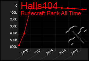 Total Graph of Halls104