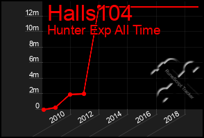 Total Graph of Halls104