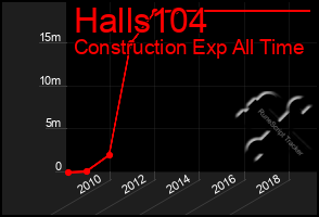 Total Graph of Halls104