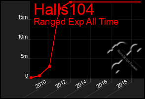 Total Graph of Halls104