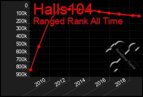 Total Graph of Halls104