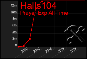 Total Graph of Halls104