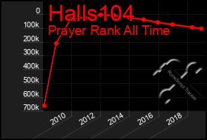 Total Graph of Halls104