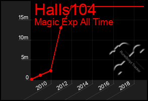 Total Graph of Halls104