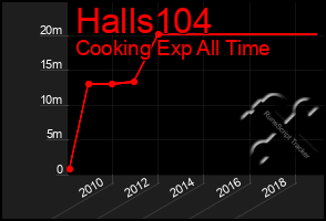 Total Graph of Halls104