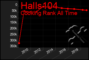 Total Graph of Halls104