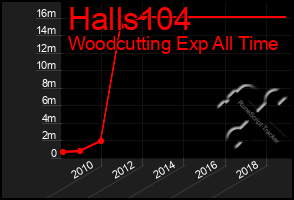 Total Graph of Halls104