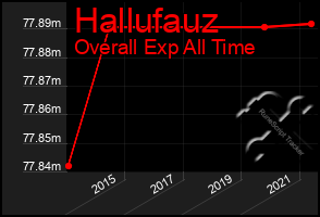 Total Graph of Hallufauz