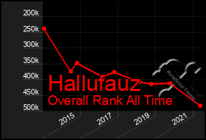 Total Graph of Hallufauz