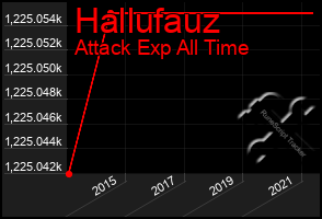 Total Graph of Hallufauz