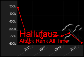 Total Graph of Hallufauz