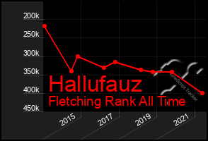 Total Graph of Hallufauz