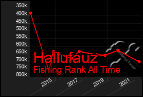 Total Graph of Hallufauz