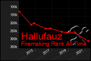 Total Graph of Hallufauz