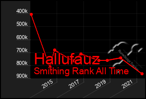 Total Graph of Hallufauz