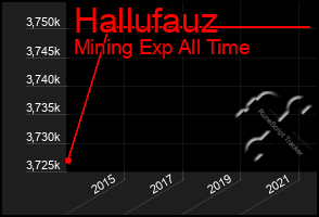 Total Graph of Hallufauz