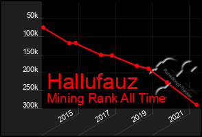 Total Graph of Hallufauz