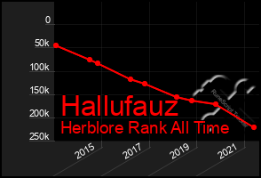 Total Graph of Hallufauz