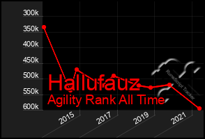 Total Graph of Hallufauz