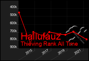 Total Graph of Hallufauz