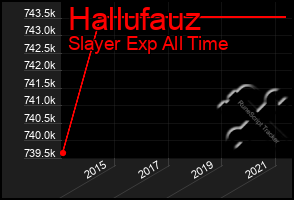 Total Graph of Hallufauz