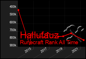 Total Graph of Hallufauz