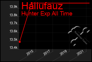 Total Graph of Hallufauz