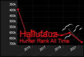 Total Graph of Hallufauz