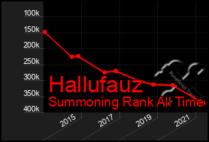 Total Graph of Hallufauz