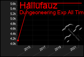 Total Graph of Hallufauz