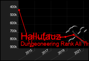 Total Graph of Hallufauz