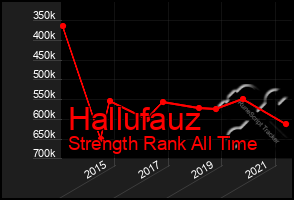 Total Graph of Hallufauz