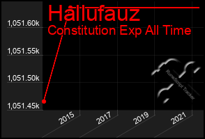 Total Graph of Hallufauz