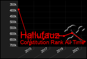 Total Graph of Hallufauz